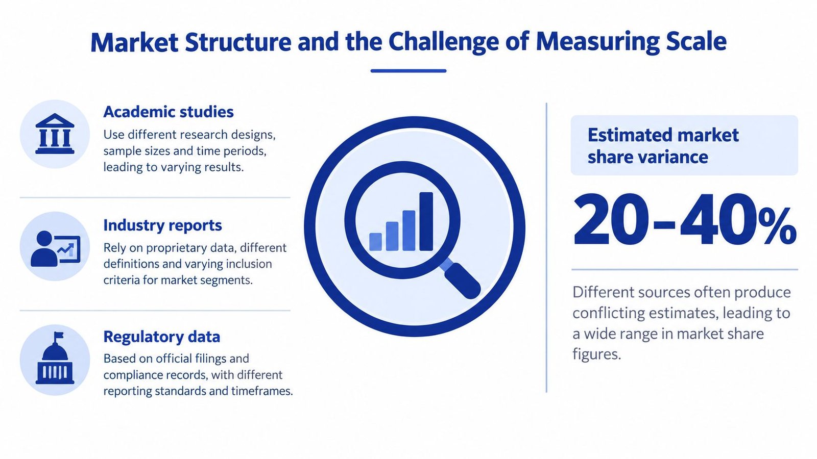 An infographic showing factors leading to market share variance in data measurement, including academic, industry, and regulatory sources.