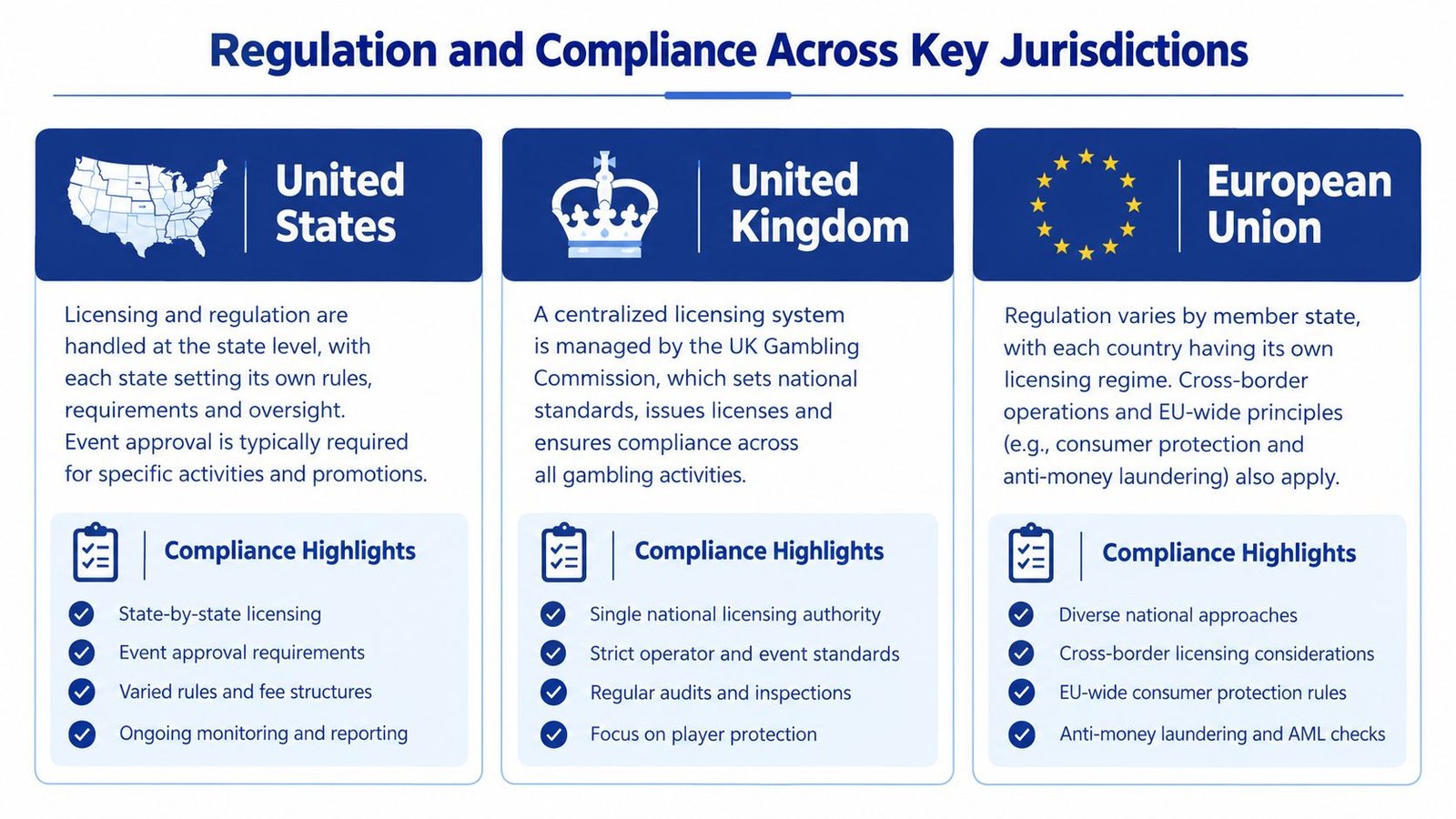 A comparison chart outlining esports betting regulations and compliance standards across the US, UK, and EU.