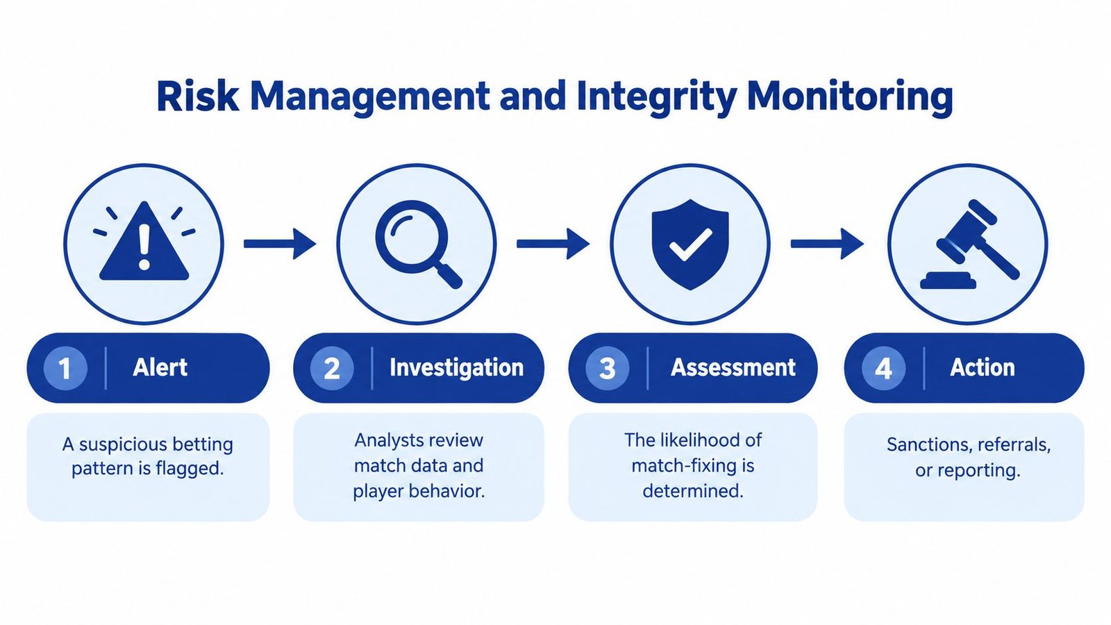 A four-step infographic illustrating the risk management and integrity monitoring process in sports and esports betting.