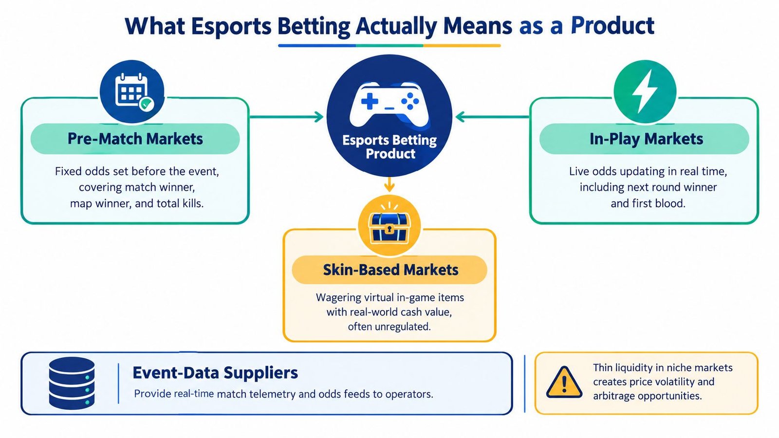 An infographic showing the core components of esports betting, including pre-match, in-play, and skin-based betting markets.