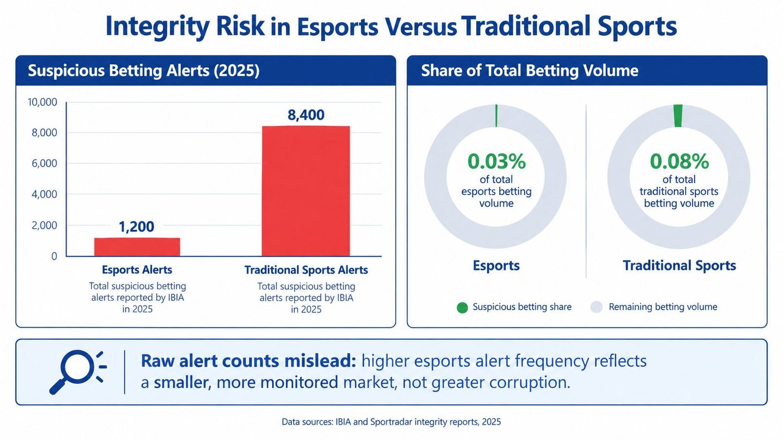 A chart comparing suspicious betting alerts and betting volume between esports and traditional sports during 2025.
