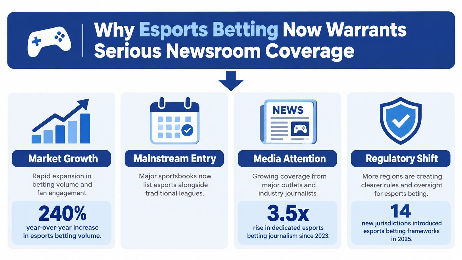 An infographic highlighting four reasons why esports betting deserves major newsroom coverage including market growth and regulations.