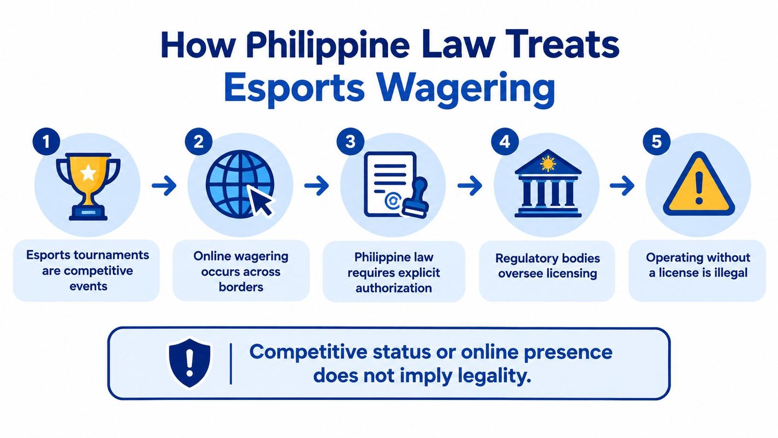 A five-step infographic showing how Philippine law regulates esports wagering and licensing requirements for operators.