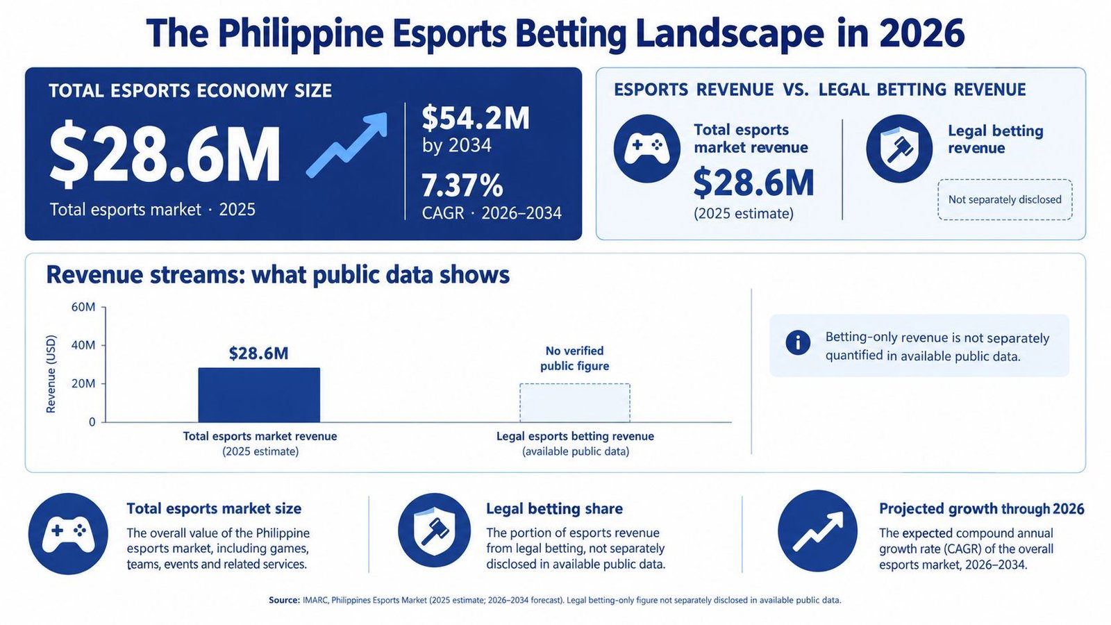 An infographic detailing the projected growth and revenue landscape of the Philippine esports market for 2026.