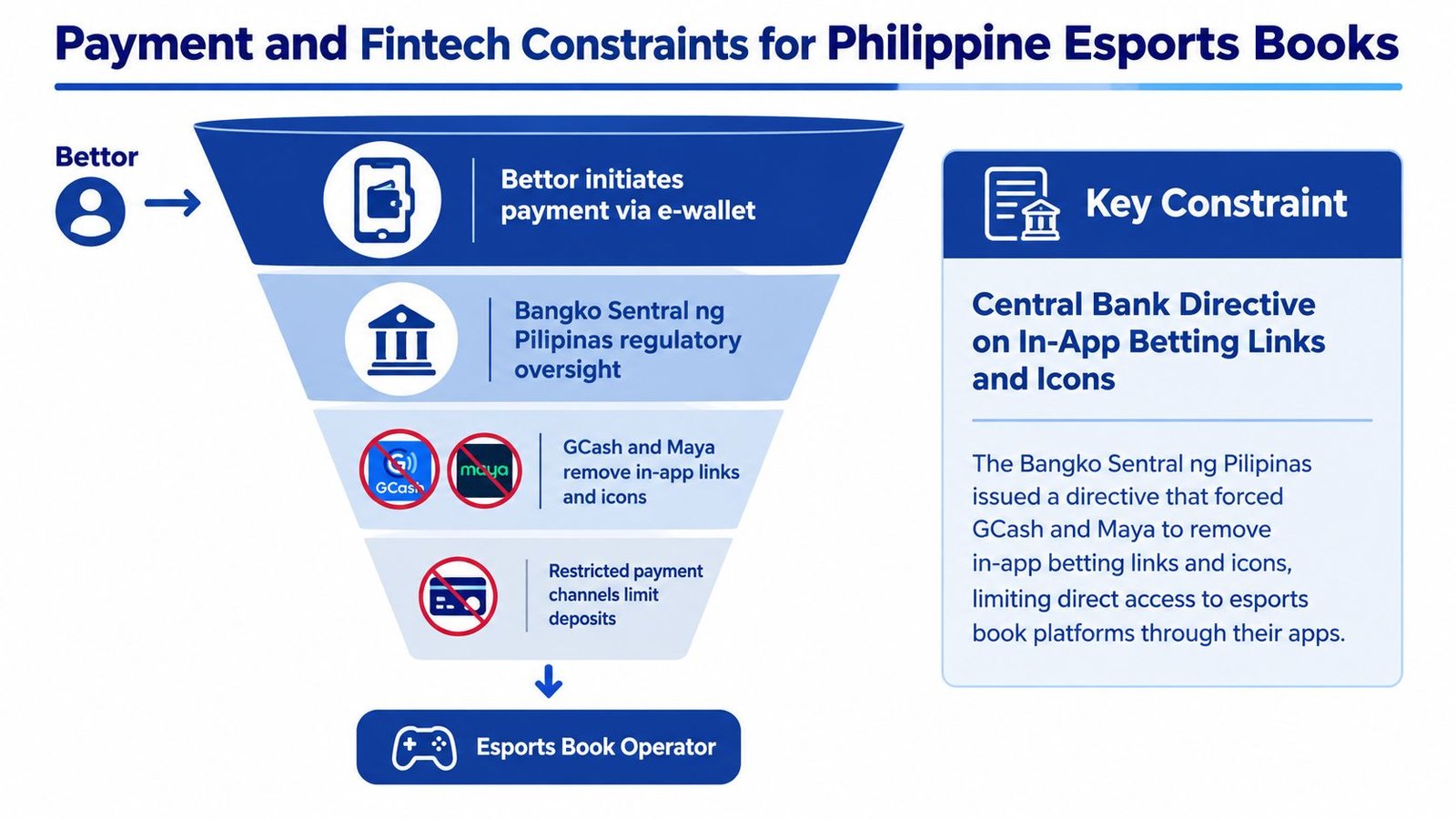 A funnel diagram illustrating the impact of Central Bank regulations on Philippine esports betting payment channels.