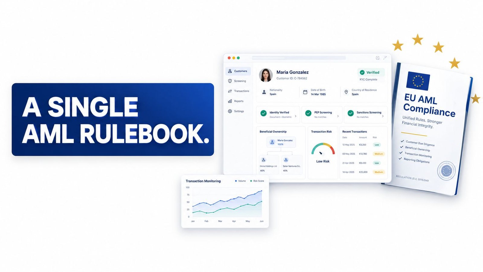 A digital interface showcasing EU AML compliance software features for customer identification and transaction monitoring systems.