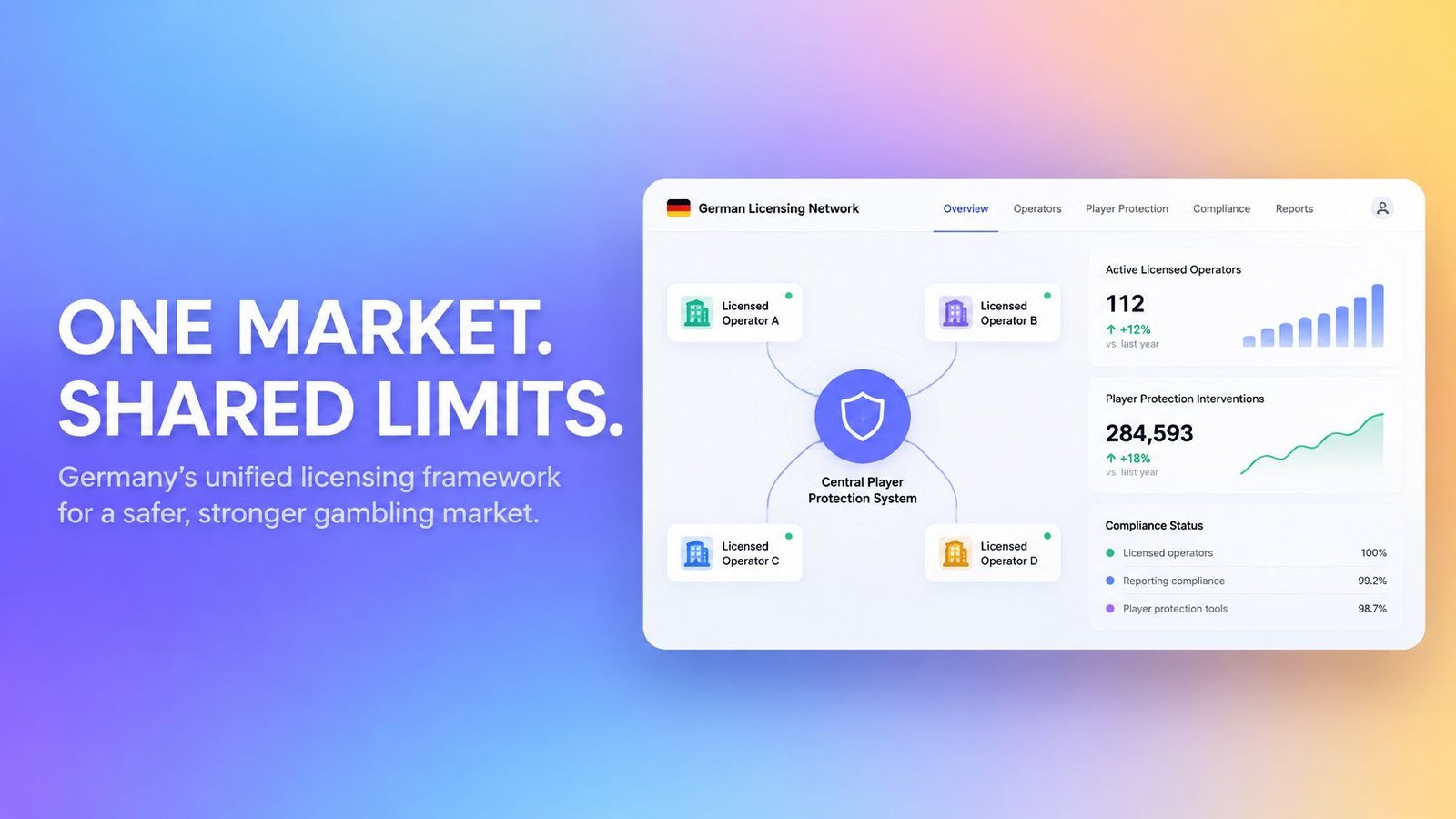 A digital dashboard for the German Licensing Network displaying gambling operator statistics and player protection data.