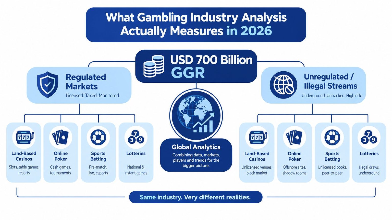 A diagram comparing regulated gambling markets with unregulated or illegal gambling streams for the 2026 industry analysis.