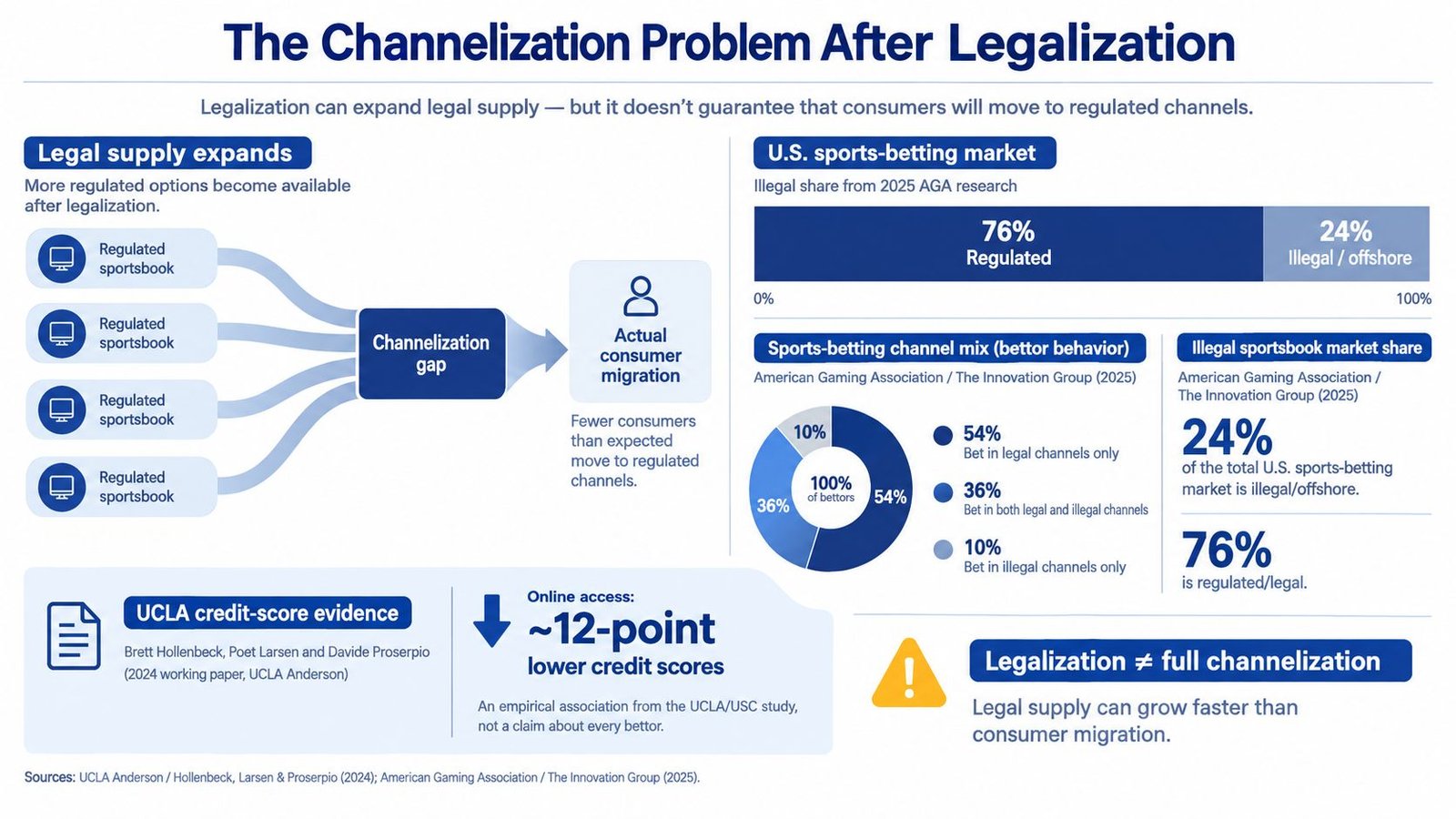 An infographic showing that legalizing sports betting does not automatically migrate all consumers to regulated platforms.