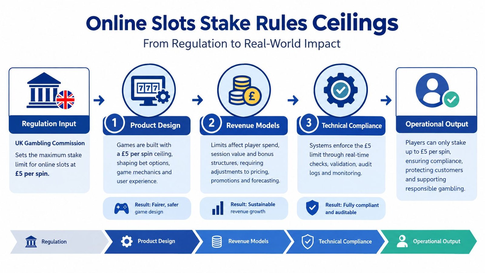 An infographic diagram explaining the impact of UK Gambling Commission stake limit regulations on online slots.