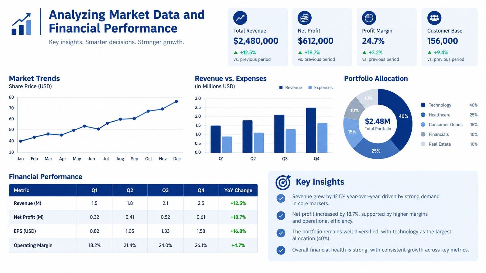 A dashboard showing financial performance metrics including revenue, net profit, market trends, and portfolio allocation.