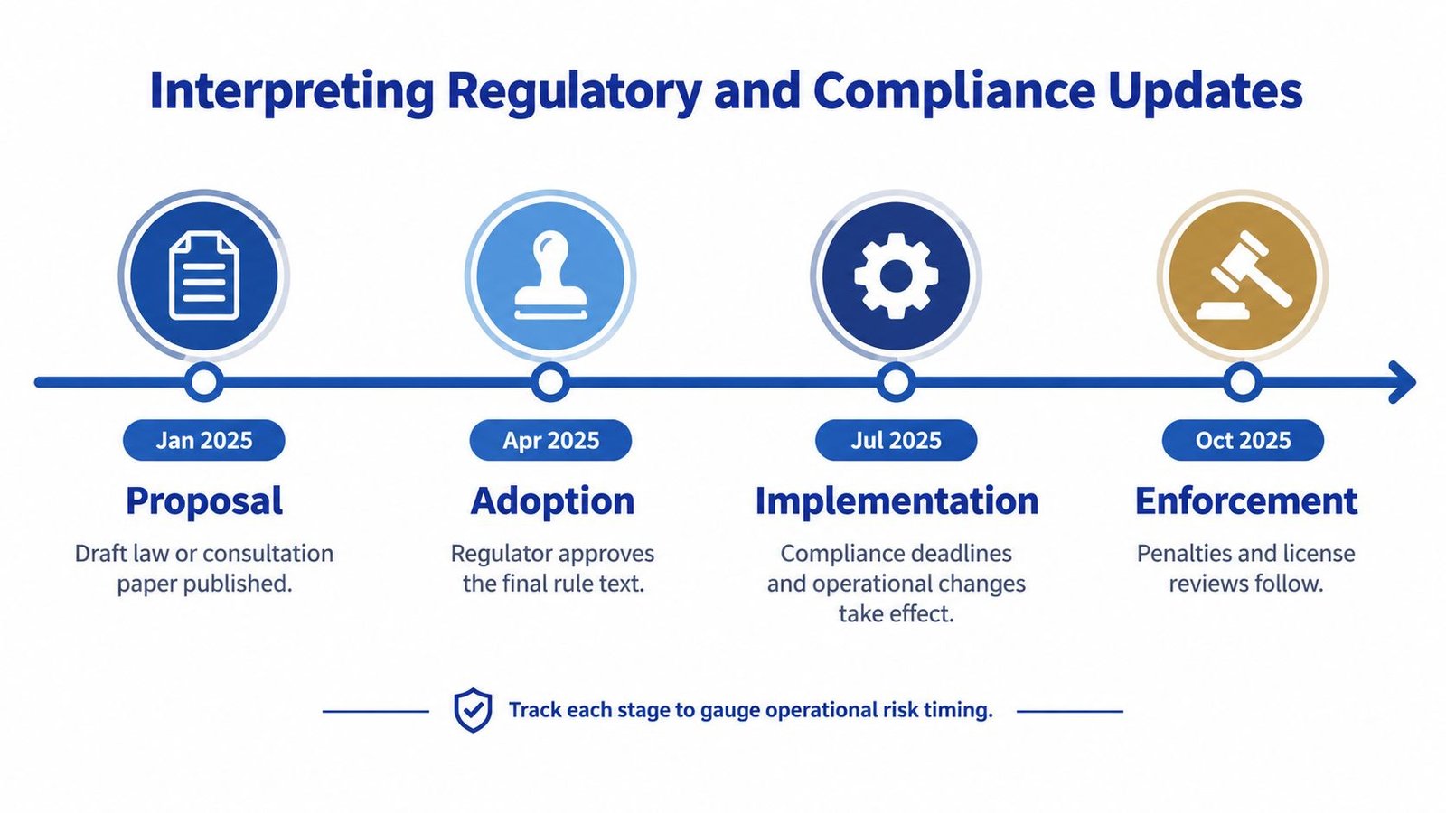 A timeline chart illustrating four key stages of regulatory compliance: Proposal, Adoption, Implementation, and Enforcement.