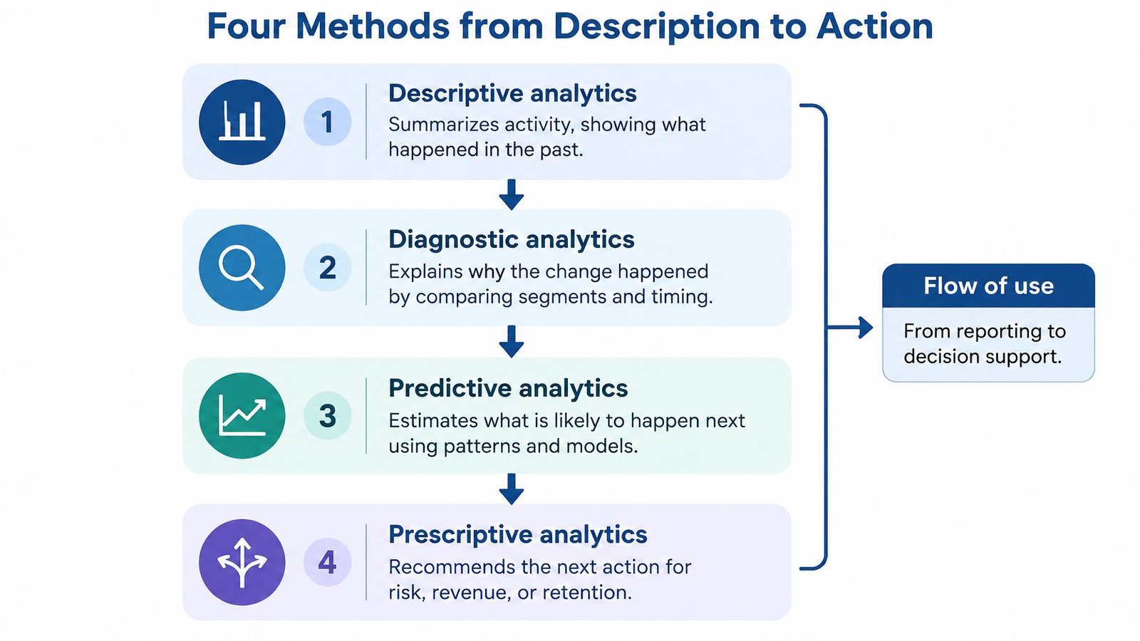 A diagram illustrating the four types of analytics moving from descriptive to diagnostic, predictive, and prescriptive.