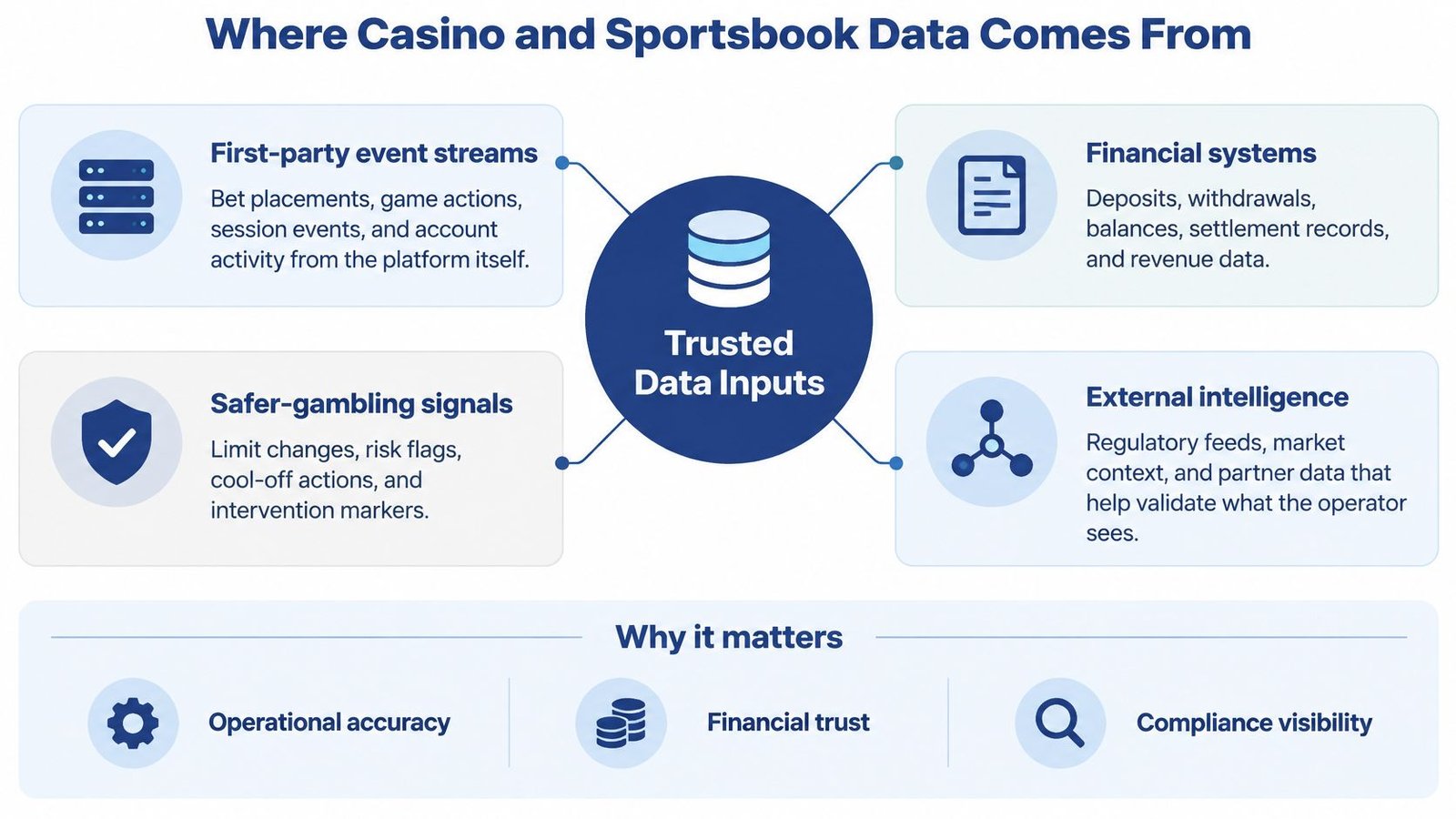 A diagram illustrating the four main sources of trusted data inputs for casino and sportsbook analytics.