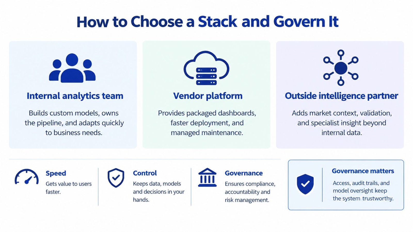 A diagram illustrating the choice between an internal analytics team, vendor platform, or outside intelligence partner.