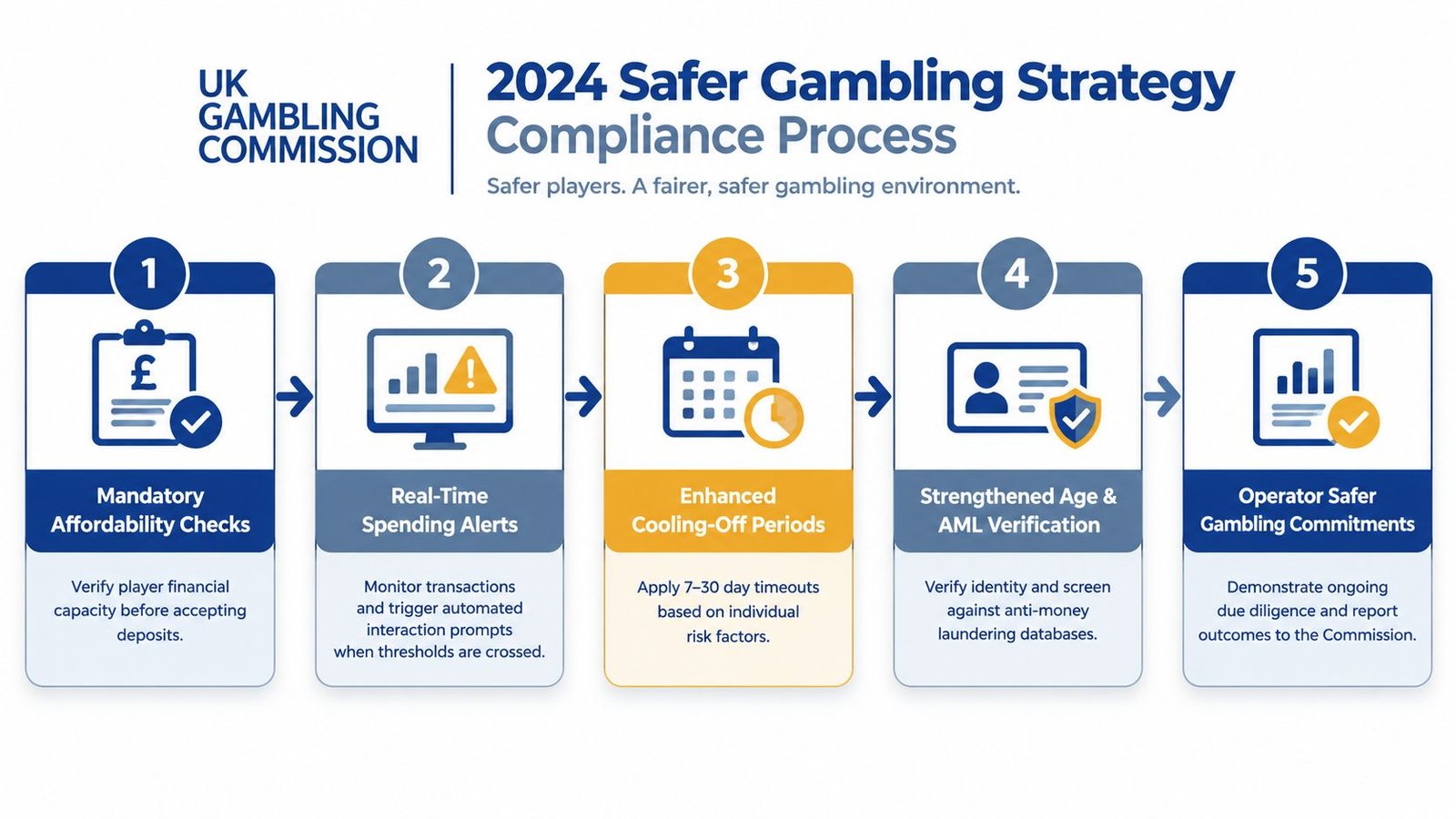 A diagram outlining the UK Gambling Commission 2024 Safer Gambling Strategy compliance process with five key steps.