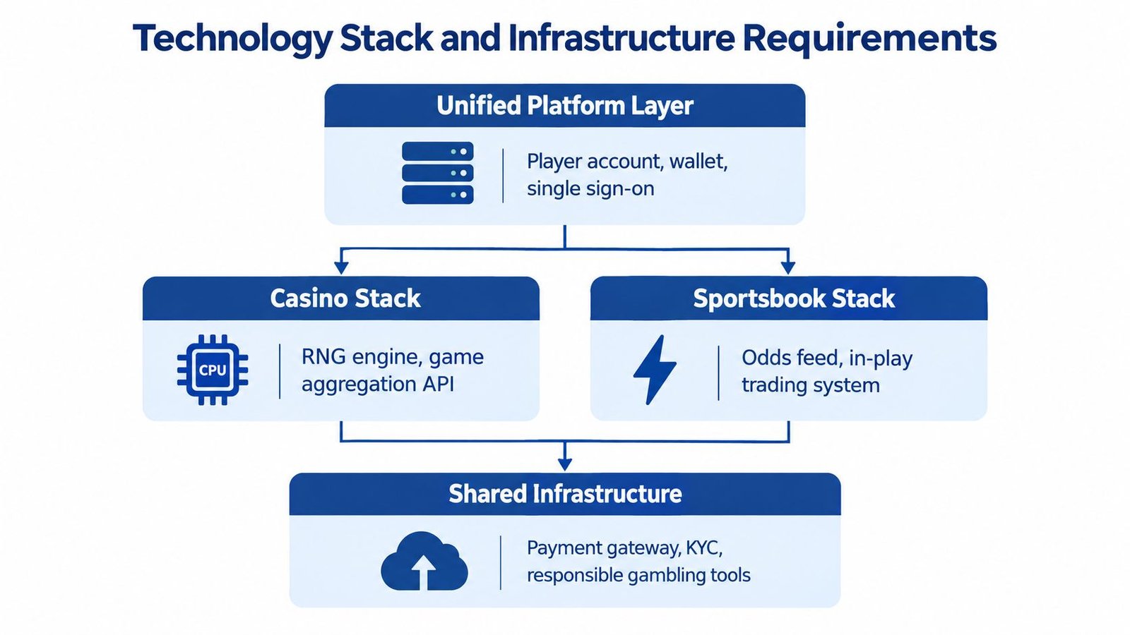 A diagram illustrating the technology stack and shared infrastructure requirements for an integrated casino and sportsbook platform.
