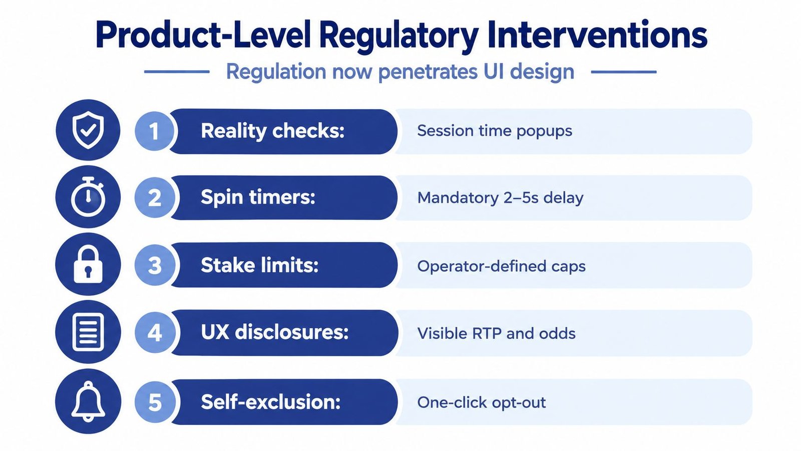 A diagram outlining five product-level regulatory interventions in UI design for online casinos and sportsbooks.