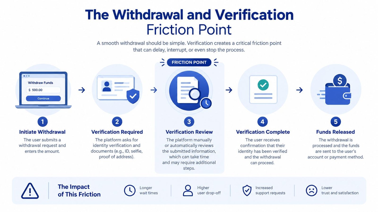 A diagram illustrating the five-step withdrawal and identity verification process, highlighting friction points for online betting platforms.