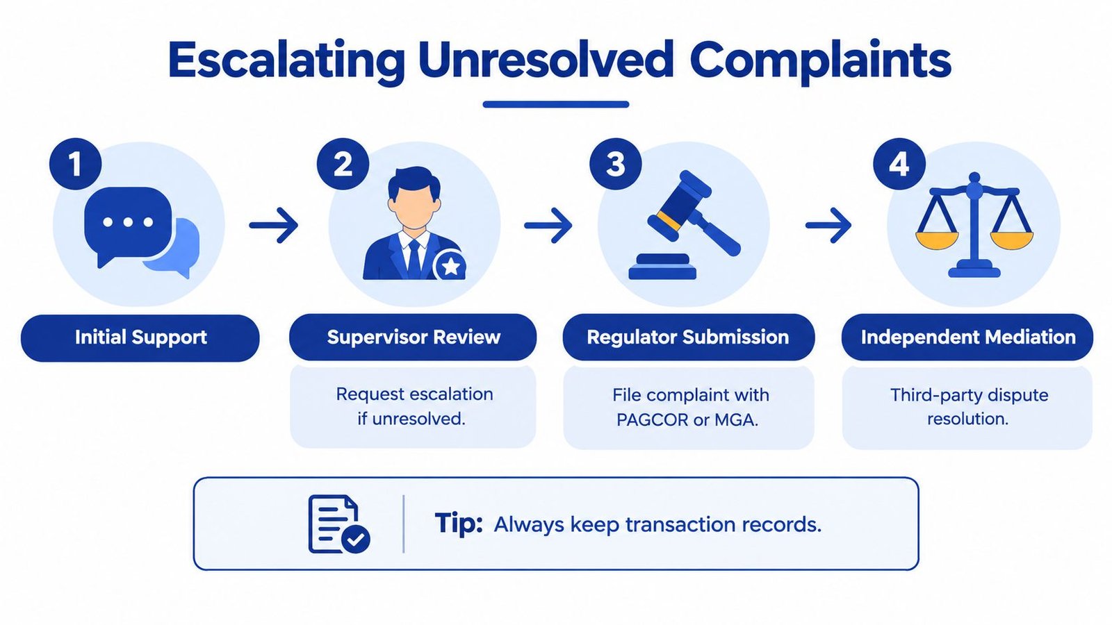 A flow chart titled Escalating Unresolved Complaints showing four steps for resolving customer support issues.