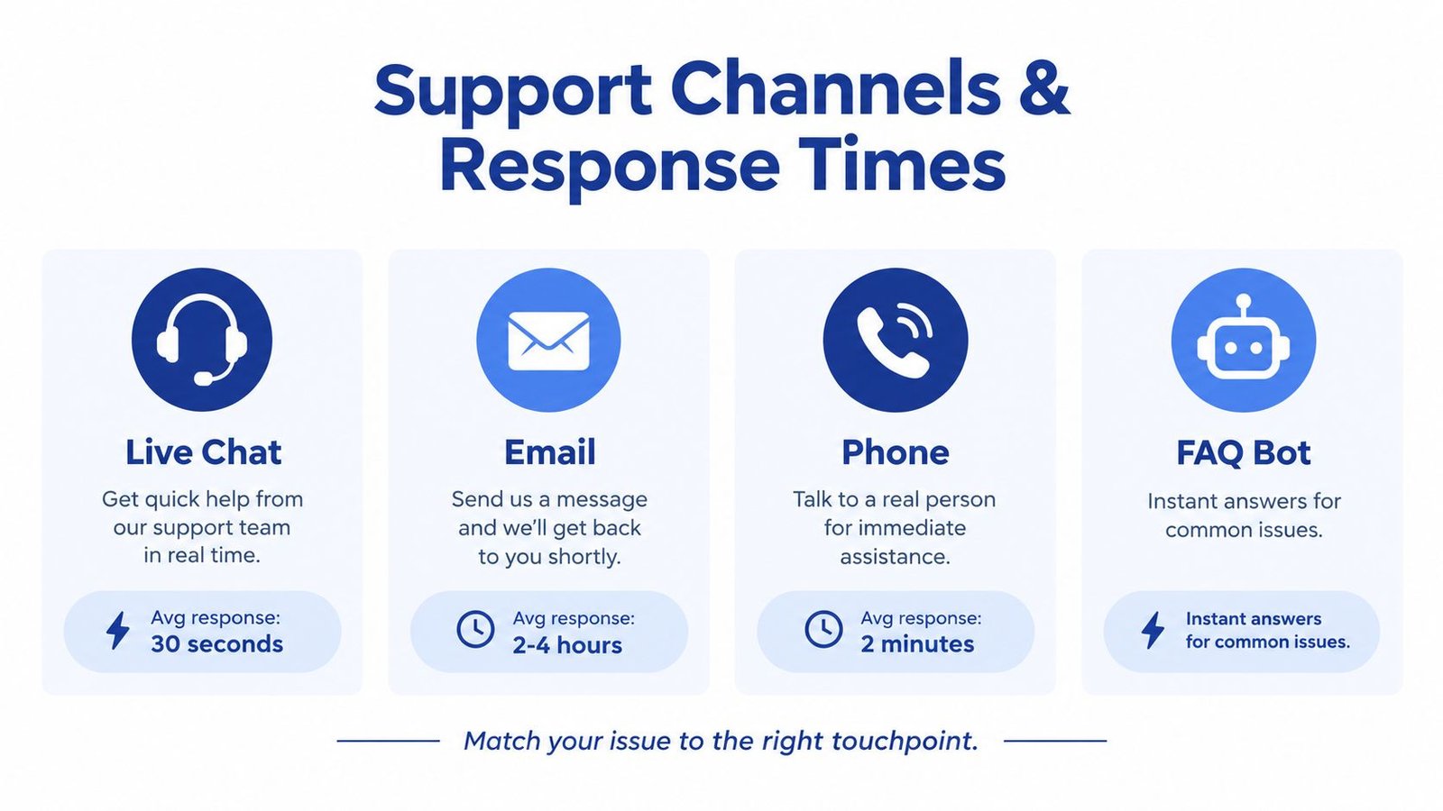A graphic showing customer support contact channels including live chat, email, phone, and a chatbot with response times.
