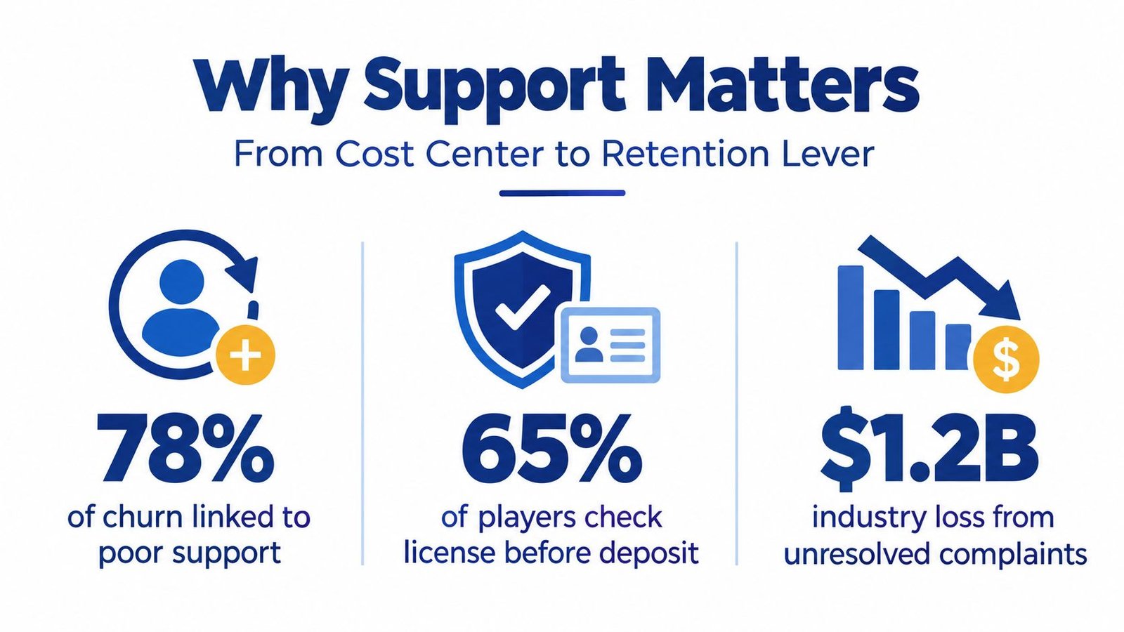 An infographic highlighting the importance of customer support in the online casino industry regarding retention and revenue.