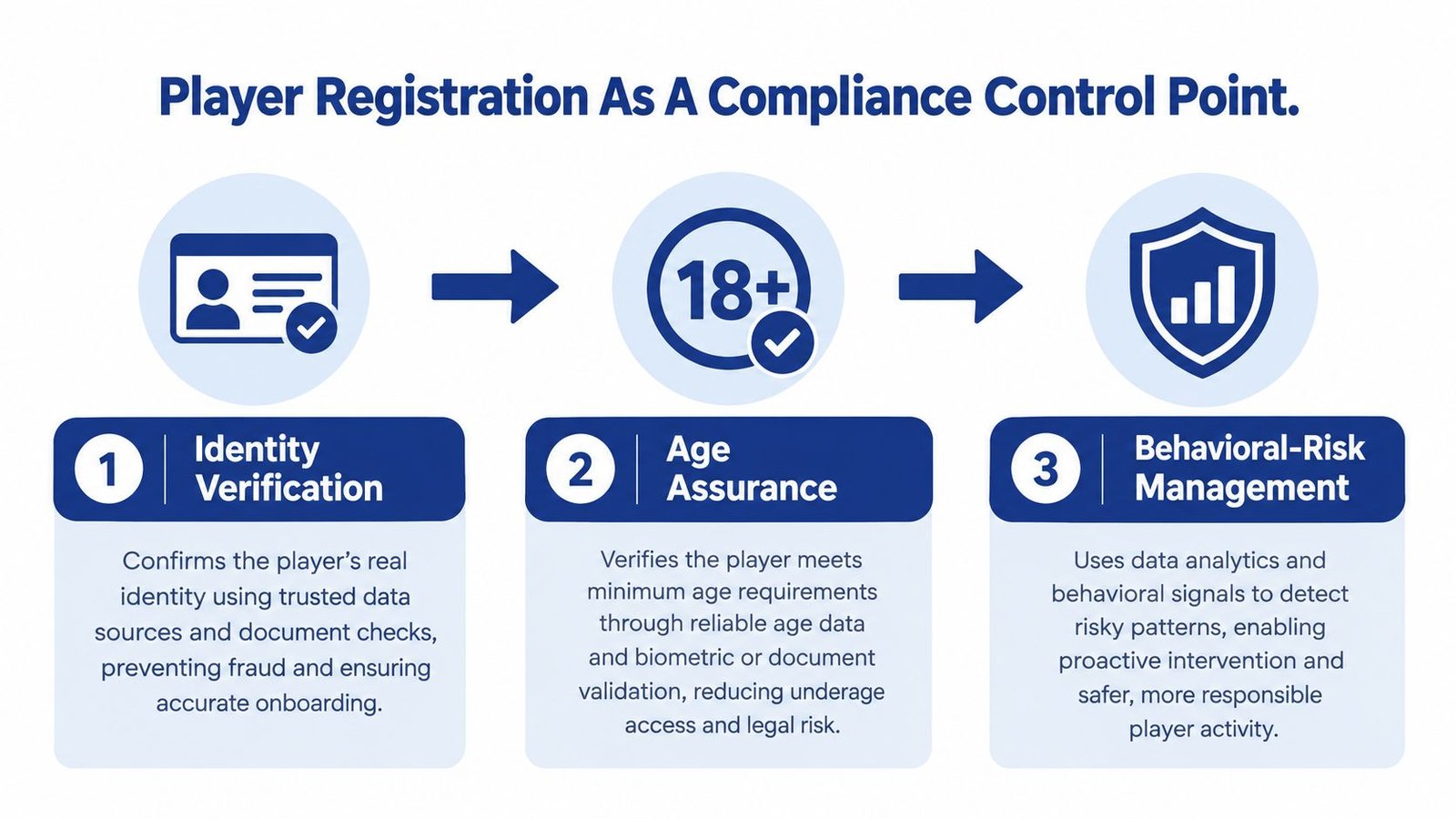A diagram illustrating the three steps of player registration as a compliance control point for online gaming.