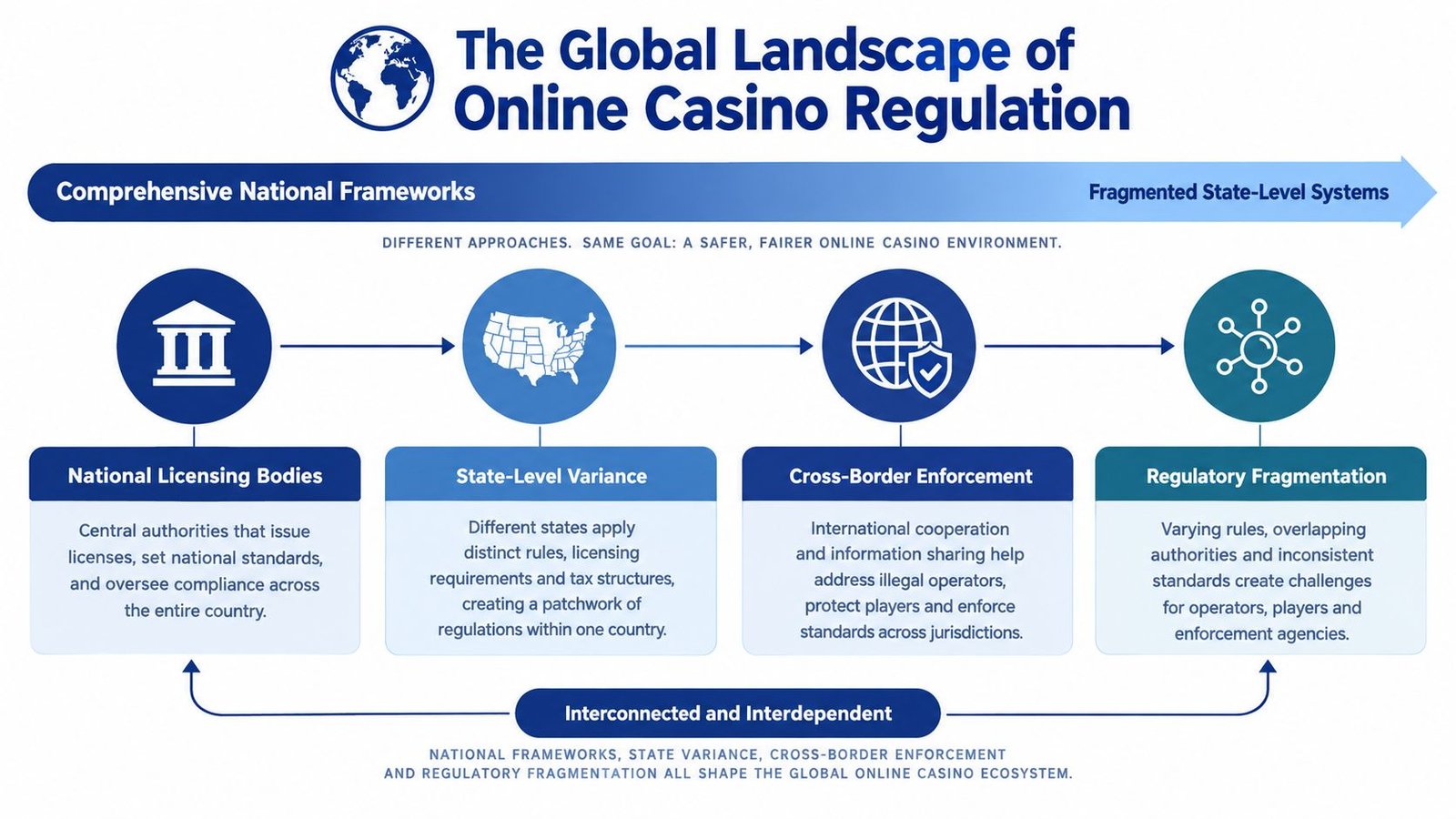 An infographic titled The Global Landscape of Online Casino Regulation, showing four stages of regulatory systems.