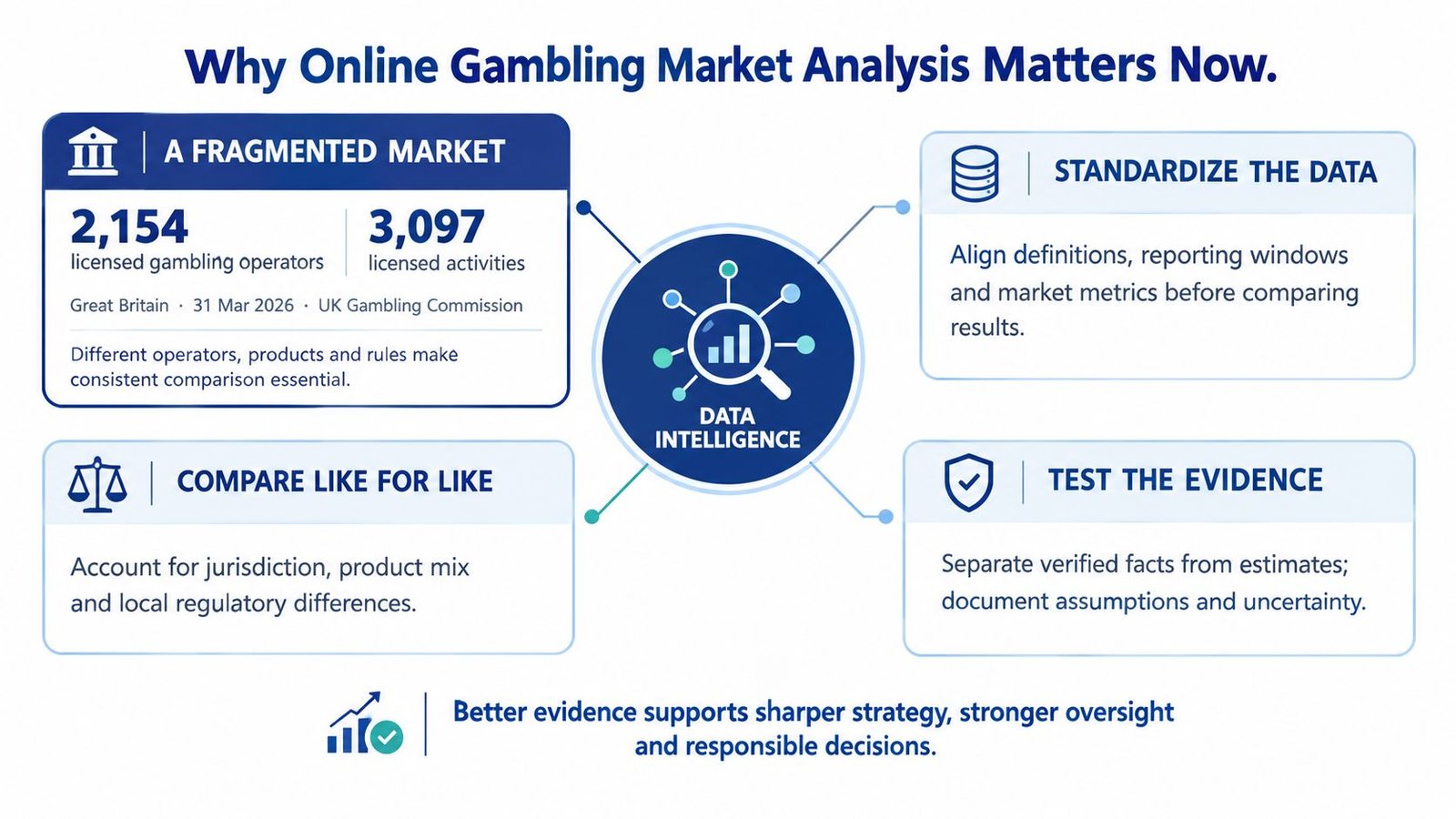 An infographic illustrating why online gambling market analysis matters, featuring fragmented data, standardization, and comparative evidence strategies.