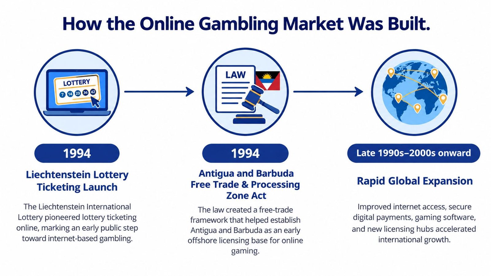 A timeline graphic showing the history of the online gambling market from 1994 to the present.
