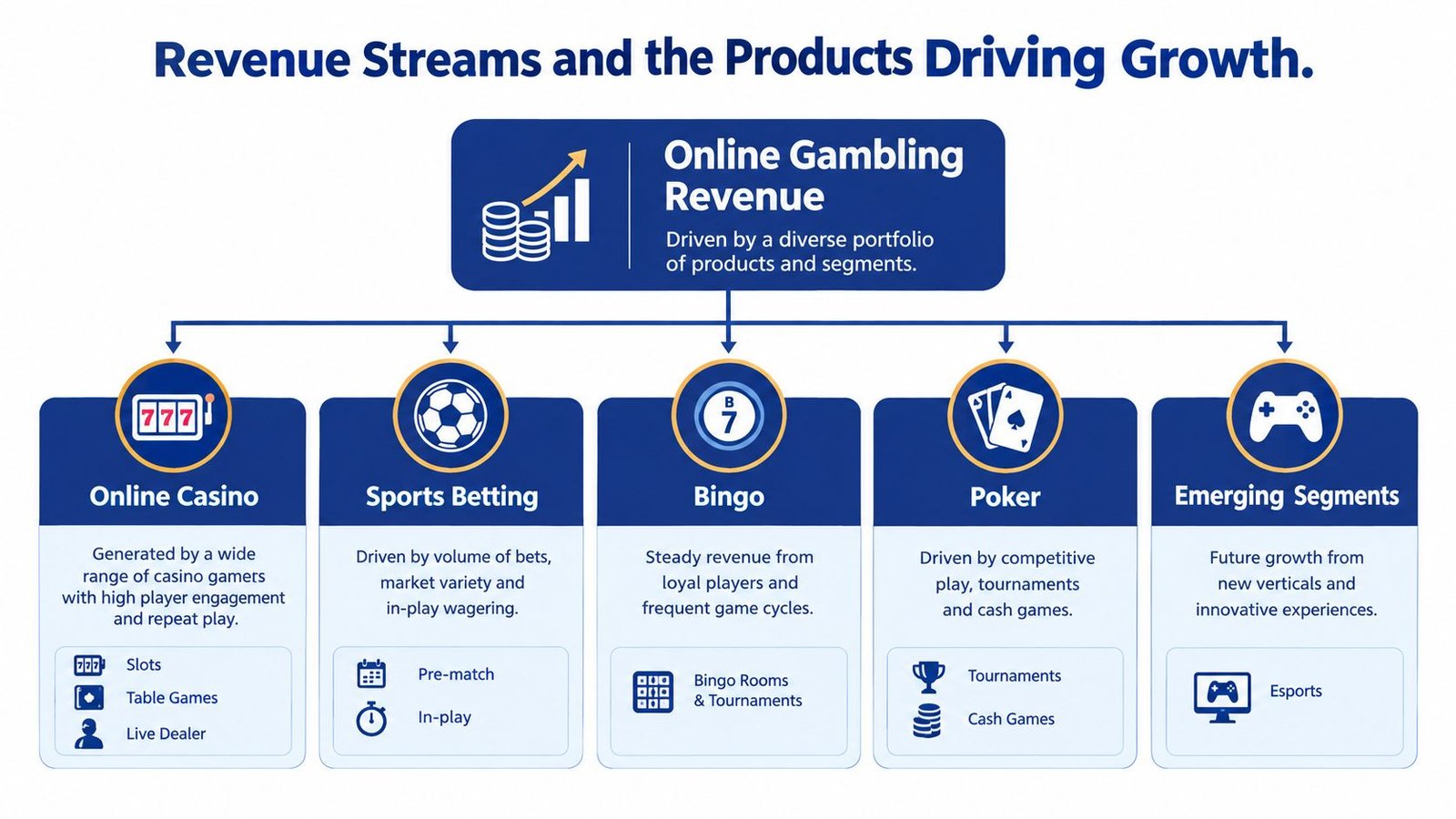 A diagram illustrating online gambling revenue sources, including online casino, sports betting, bingo, poker, and emerging segments.
