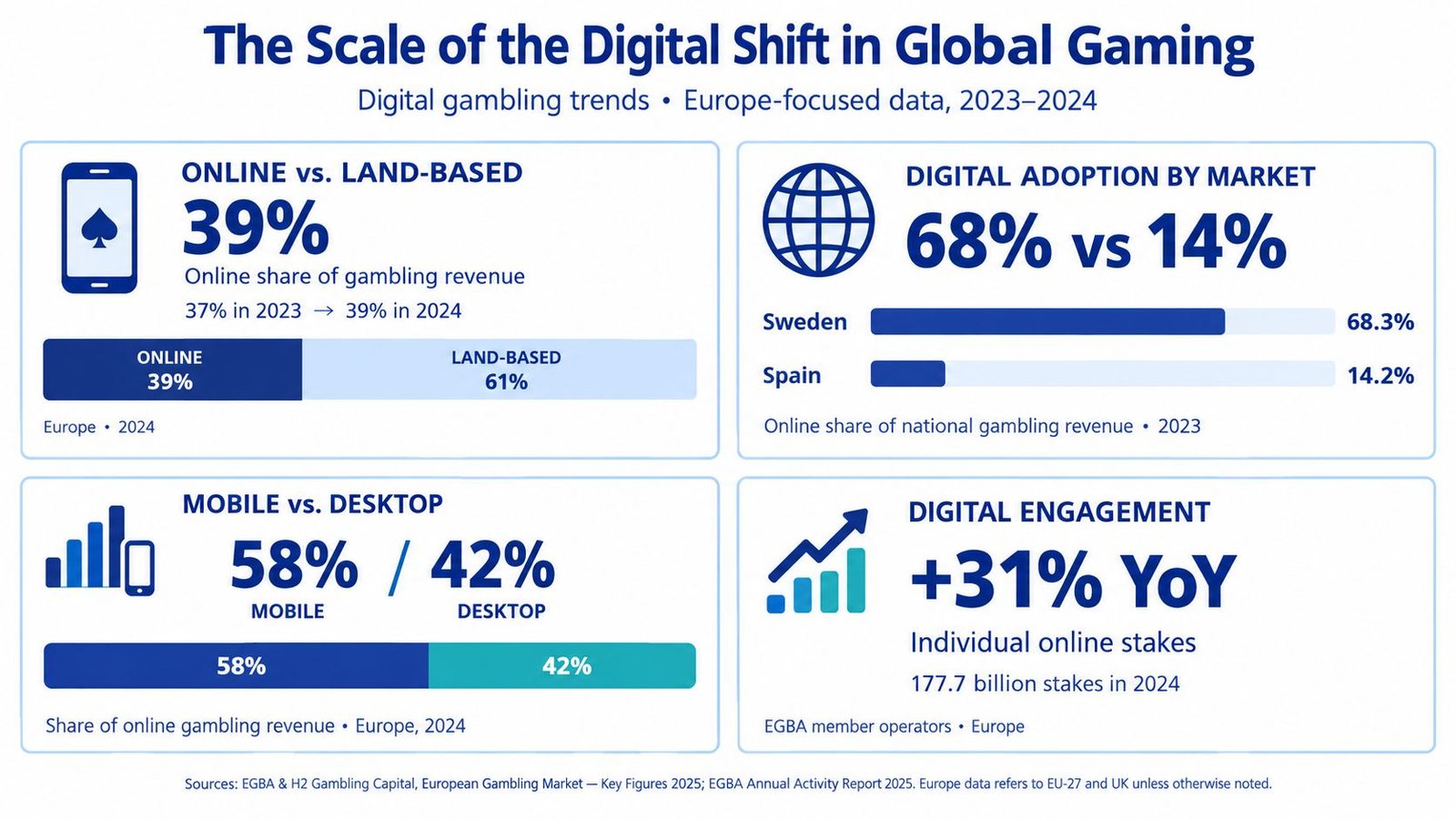 An infographic showing the digital shift in European gambling with statistics on revenue, market adoption, mobile usage, and engagement.