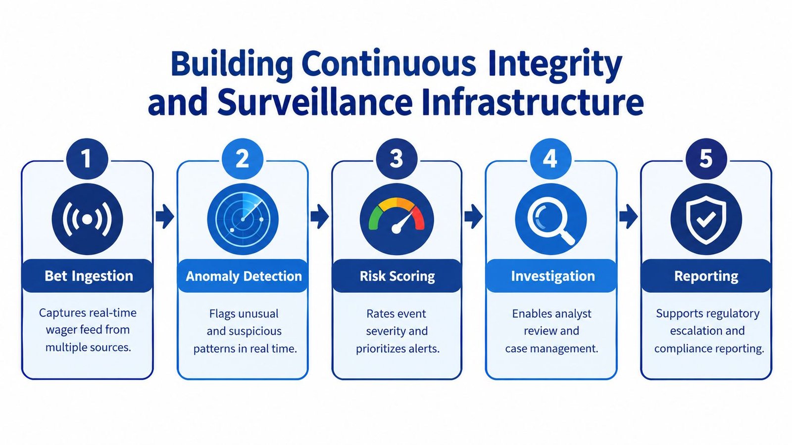 A five-step process diagram illustrating a continuous integrity and surveillance infrastructure for monitoring gambling operations.