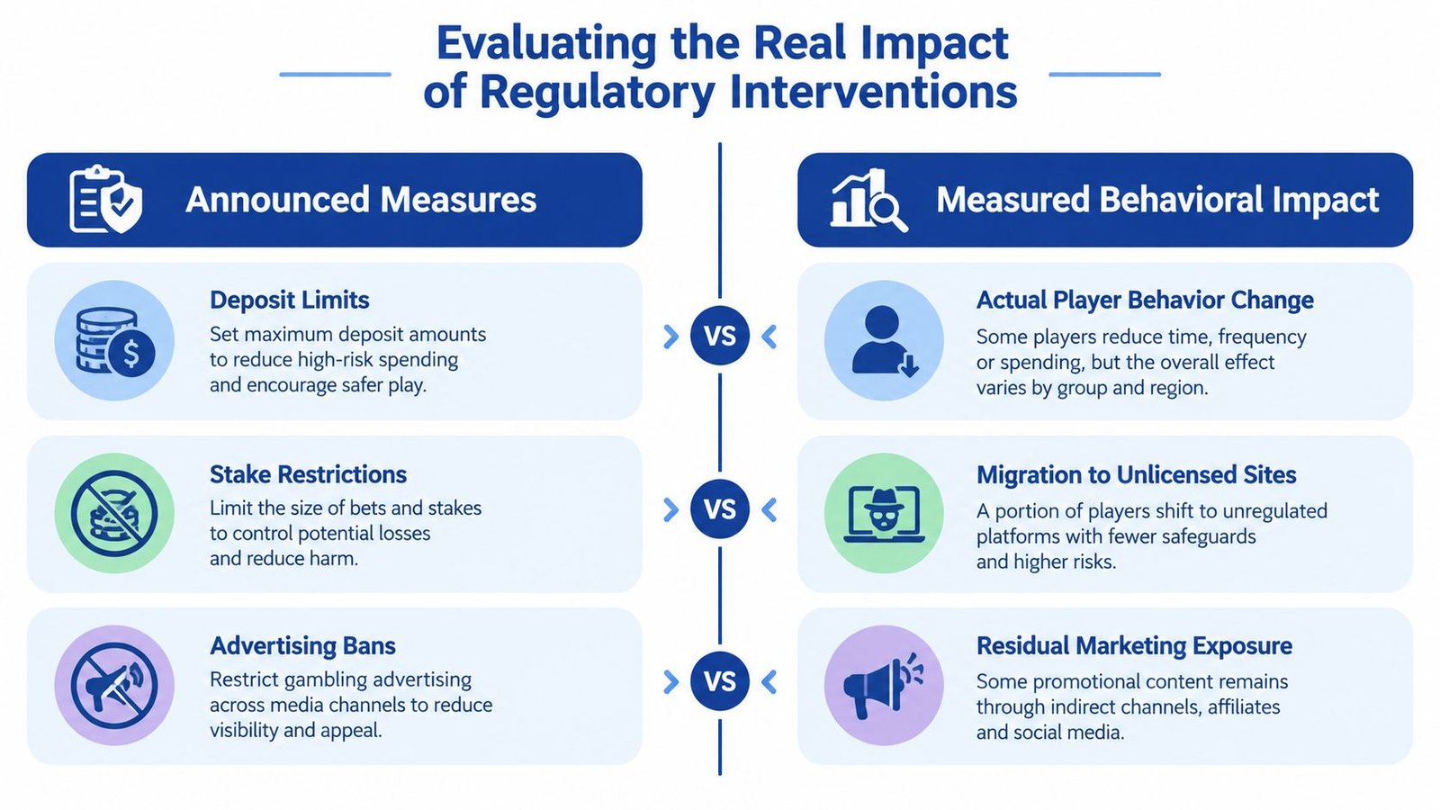 A comparison chart showing how announced regulatory measures for online gambling impact actual player behavior and market safety.