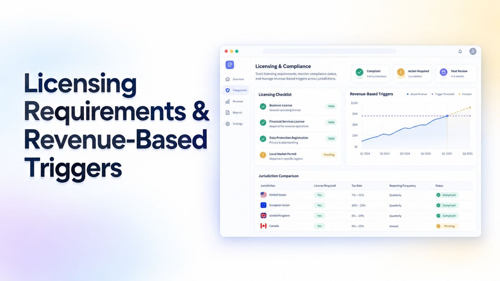 A digital dashboard displaying licensing requirements, compliance status, and revenue-based triggers for multiple global jurisdictions.
