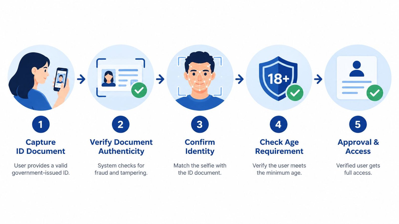 A five-step infographic showing the digital identity verification process for age-restricted online services and gambling platforms.
