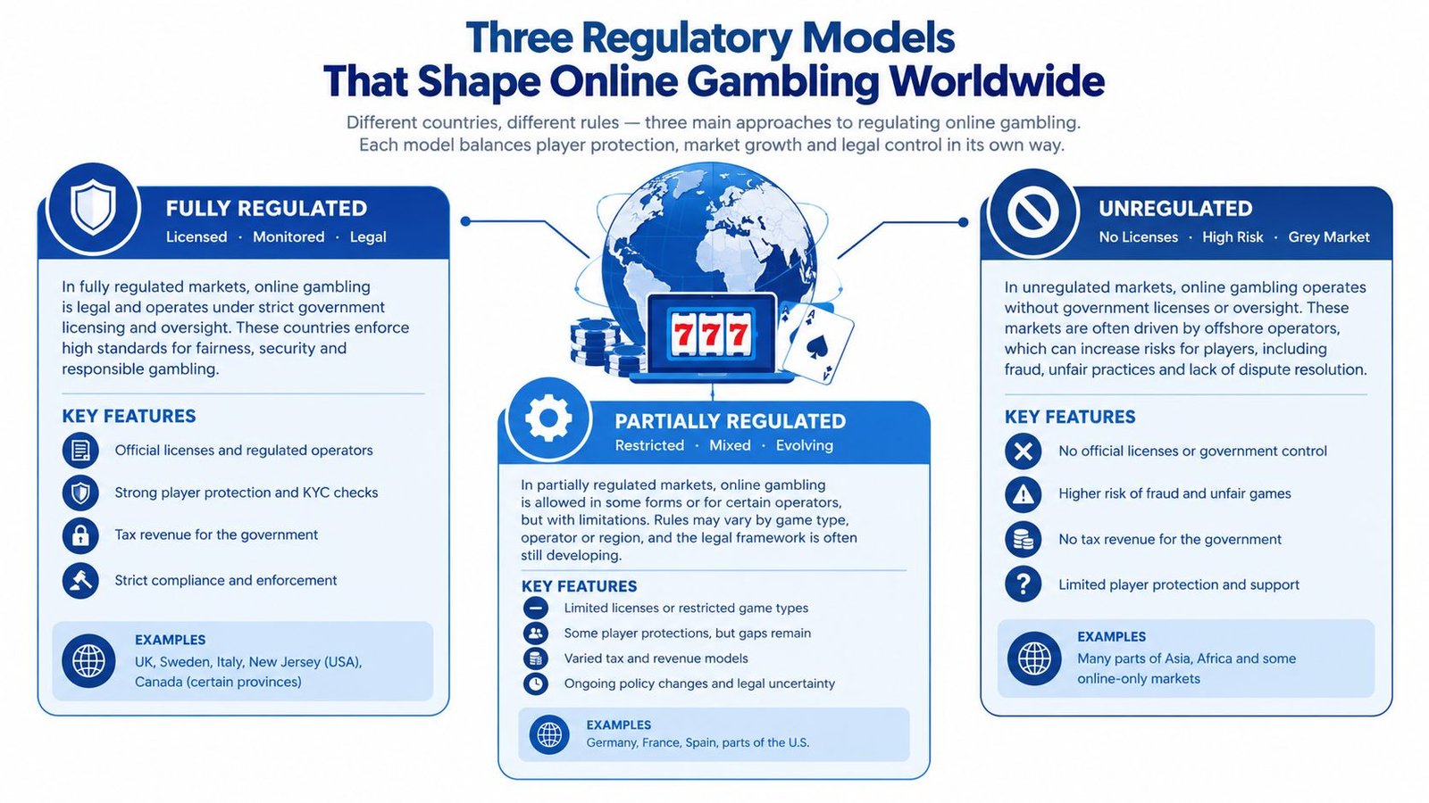 An infographic illustrating three distinct regulatory models for online gambling: fully regulated, partially regulated, and unregulated markets.