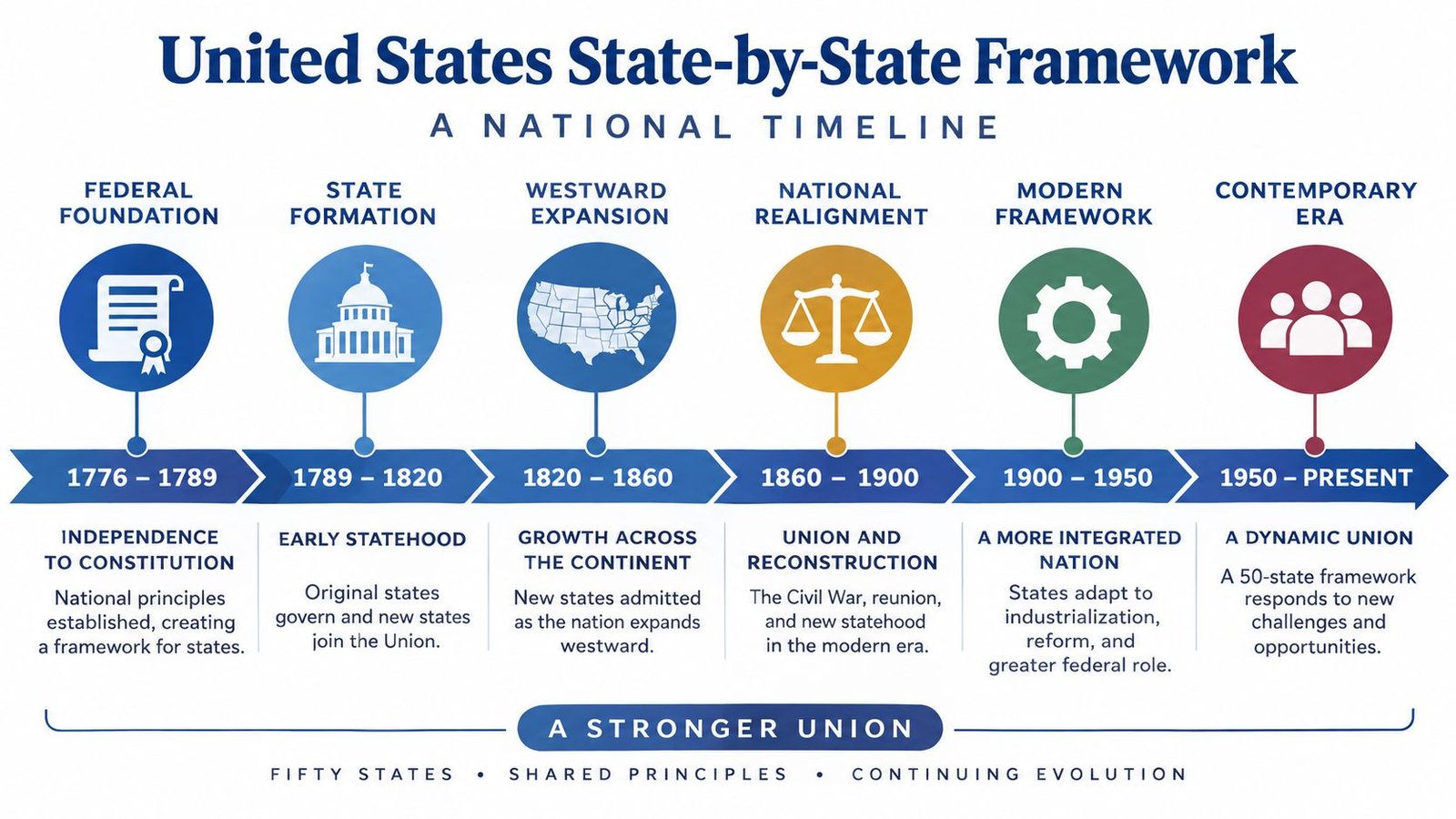 A timeline chart illustrating the historical development of the United States federal and state governance framework.