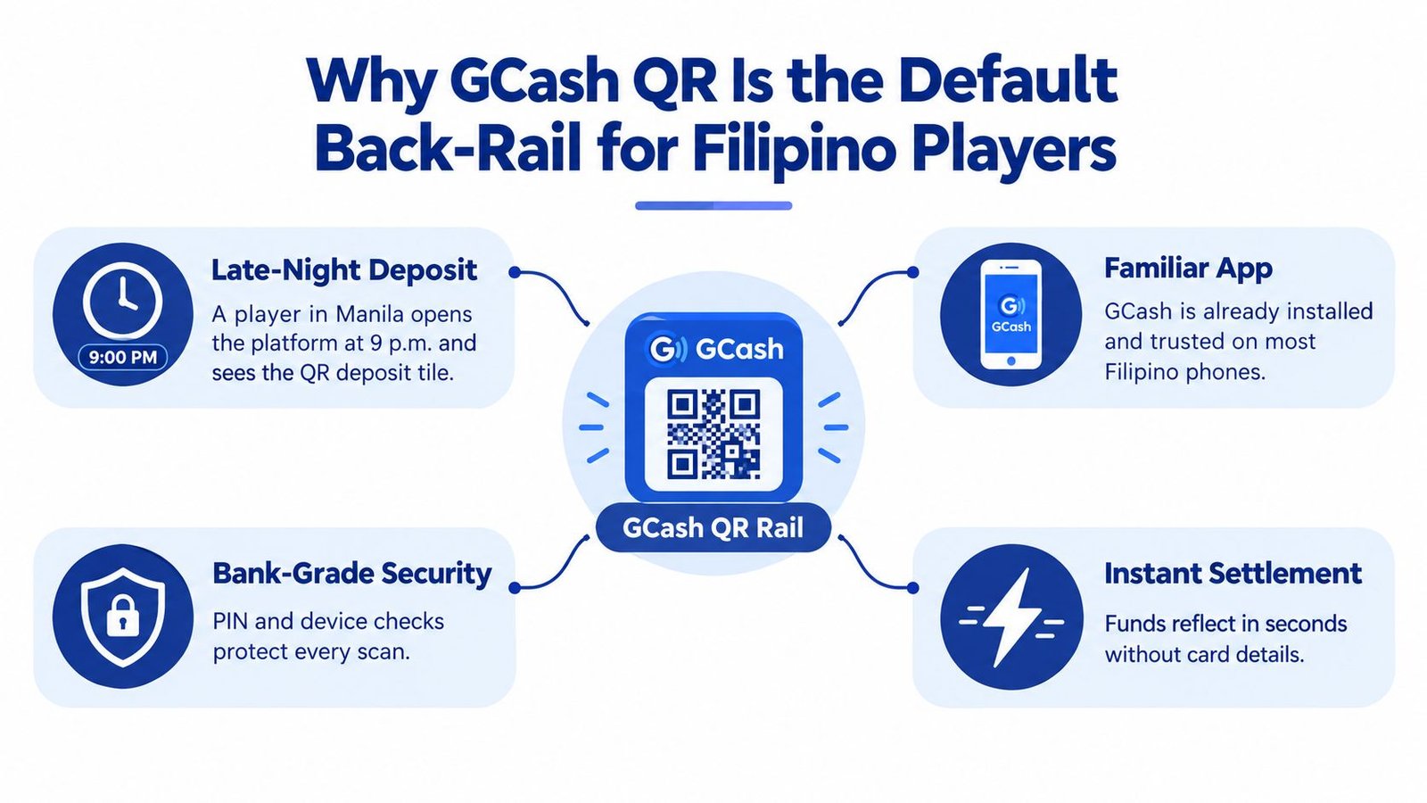 An infographic detailing why GCash QR is the preferred payment method for Filipino online gamers and players.