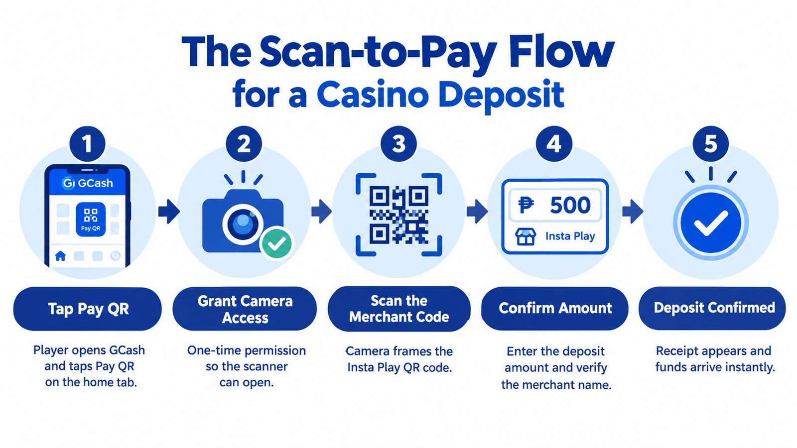 A five-step infographic explaining how to make a casino deposit using the GCash Pay QR feature.