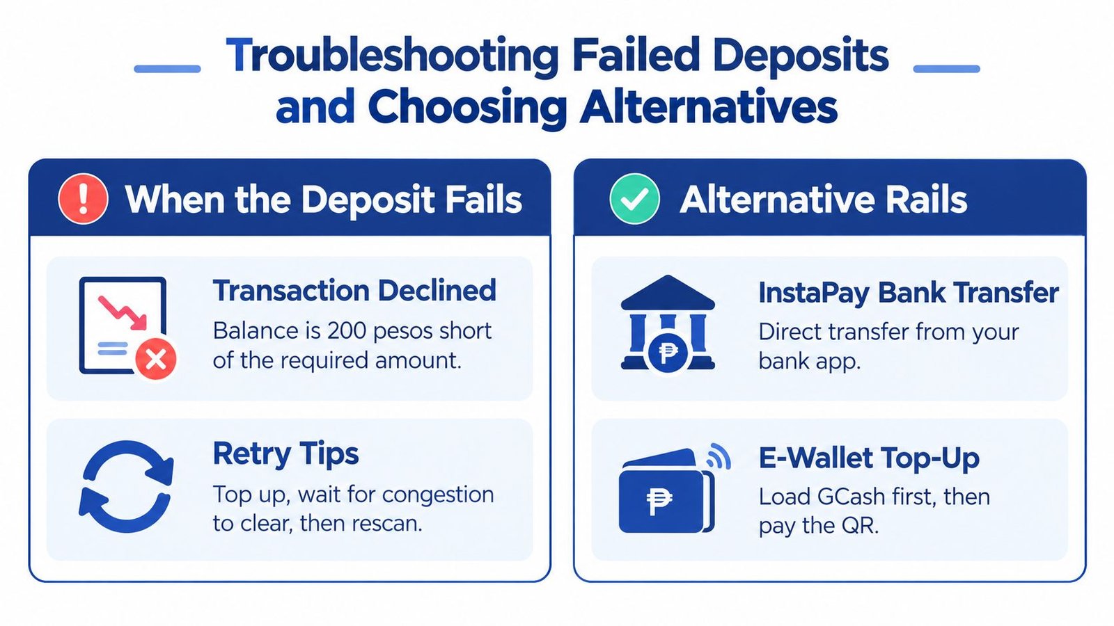 An infographic titled Troubleshooting Failed Deposits and Choosing Alternatives, showing common reasons for transaction failures and alternative payment methods.