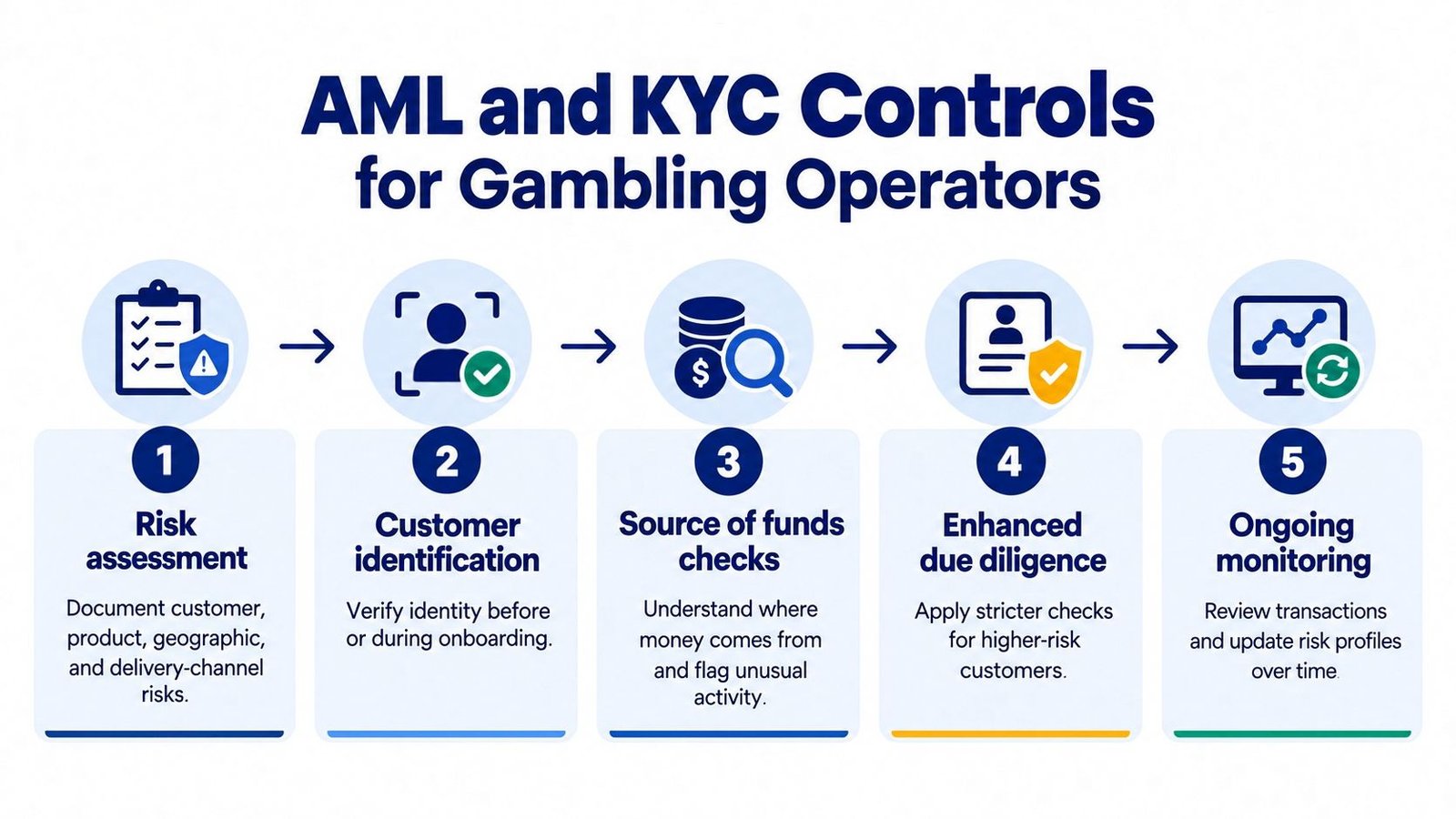 A diagram outlining five key AML and KYC compliance steps for gambling operators, from risk assessment to monitoring.