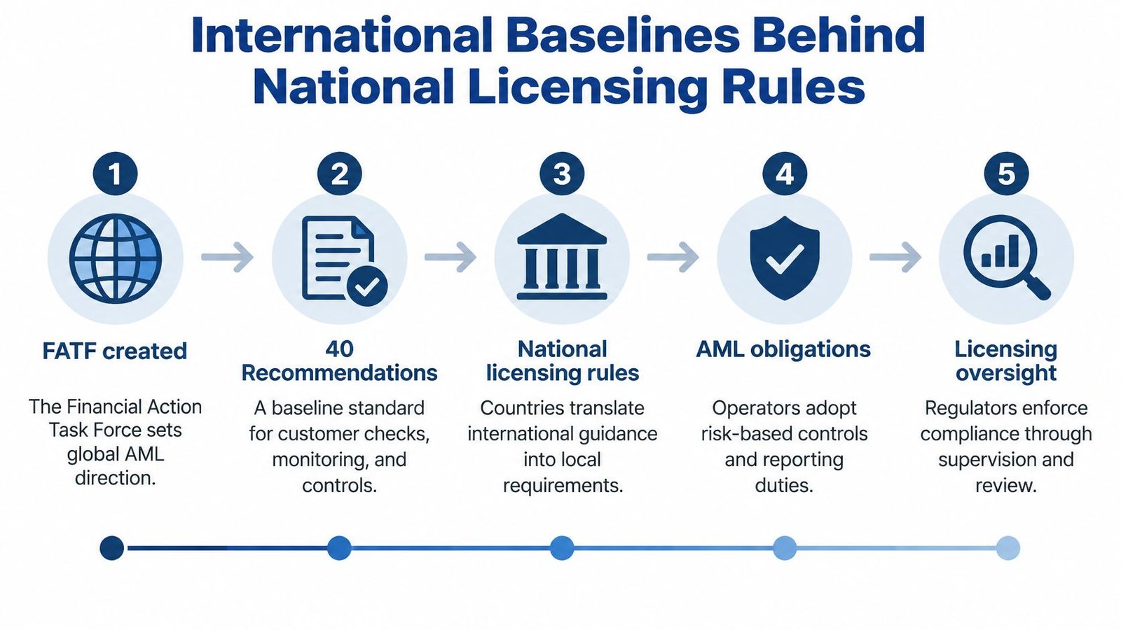 A five-step flowchart illustrating how FATF international standards develop into national licensing and regulatory oversight.