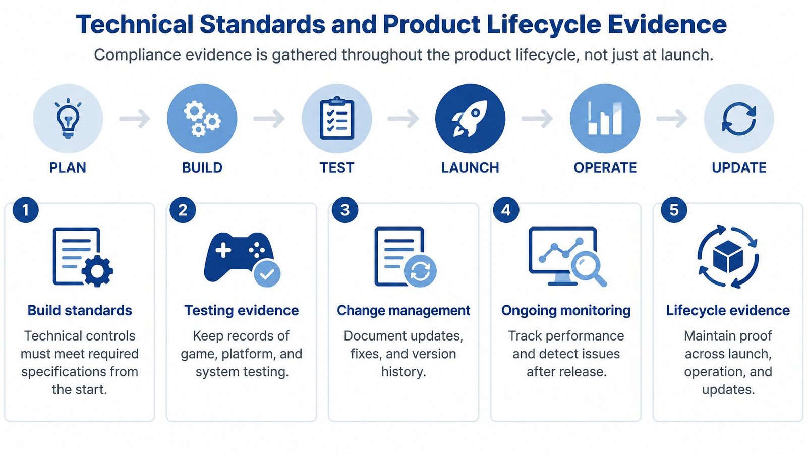 A diagram illustrating technical standards and product lifecycle compliance across planning, building, testing, launching, operating, and updating.
