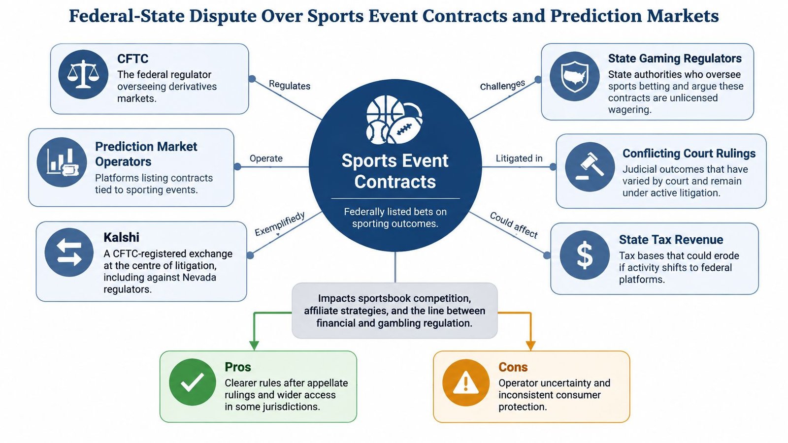 A diagram illustrating the conflict between federal and state regulators over prediction markets and sports betting contracts.