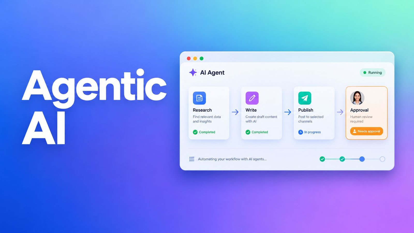 A digital interface showcasing an automated workflow process with steps for AI research, writing, publishing, and human approval.