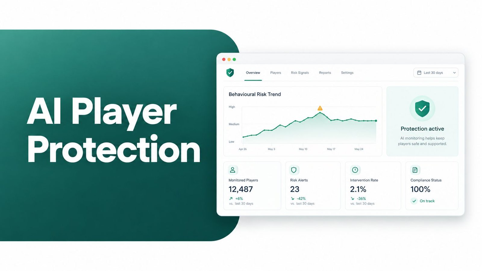A digital dashboard showing AI player protection metrics, charts, and risk monitoring data for gaming platforms.